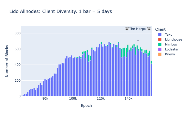 Allnodes operator (Lido): Amount of proposed blocks per client type in Ethereum mainnet.