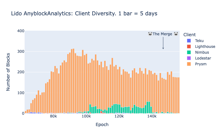 AnyblockAnalytics operator (Lido): Amount of proposed blocks per client type in Ethereum mainnet.
