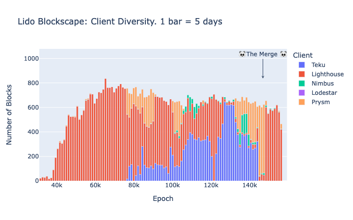 Blockscape operator (Lido): Amount of proposed blocks per client type in Ethereum mainnet.