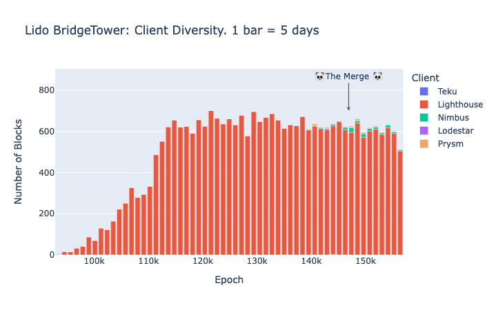 Bridgetower operator (Lido): Amount of proposed blocks per client type in Ethereum mainnet.