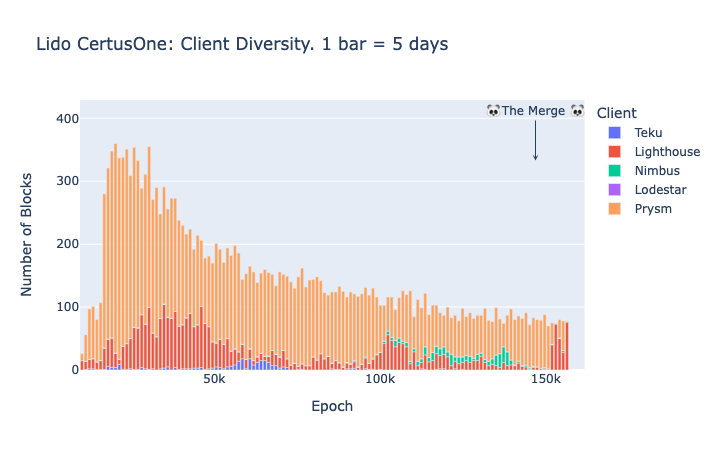 Certusone operator (Lido): Amount of proposed blocks per client type in Ethereum mainnet.