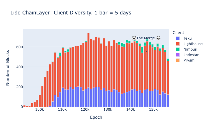 ChainLayer operator (Lido): Amount of proposed blocks per client type in Ethereum mainnet.