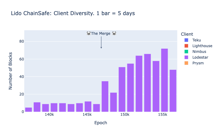 Chainsafe operator (Lido): Amount of proposed blocks per client type in Ethereum mainnet.