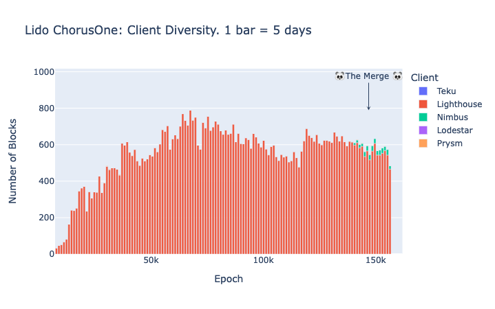 Chorusone operator (Lido): Amount of proposed blocks per client type in Ethereum mainnet.