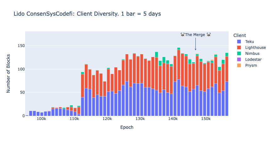 ConsensysCodefi operator (Lido): Amount of proposed blocks per client type in Ethereum mainnet.