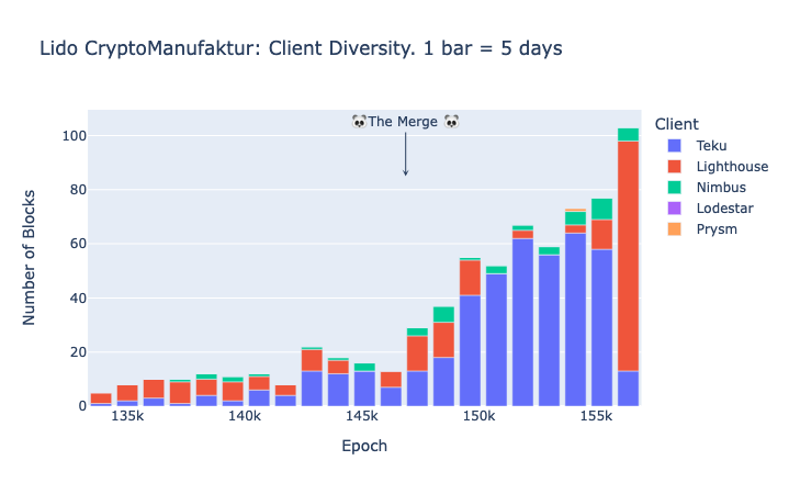 CryptoManufaktur operator (Lido): Amount of proposed blocks per client type in Ethereum mainnet.