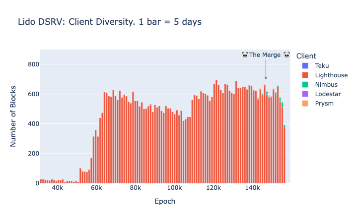 DSRV operator (Lido): Amount of proposed blocks per client type in Ethereum mainnet.