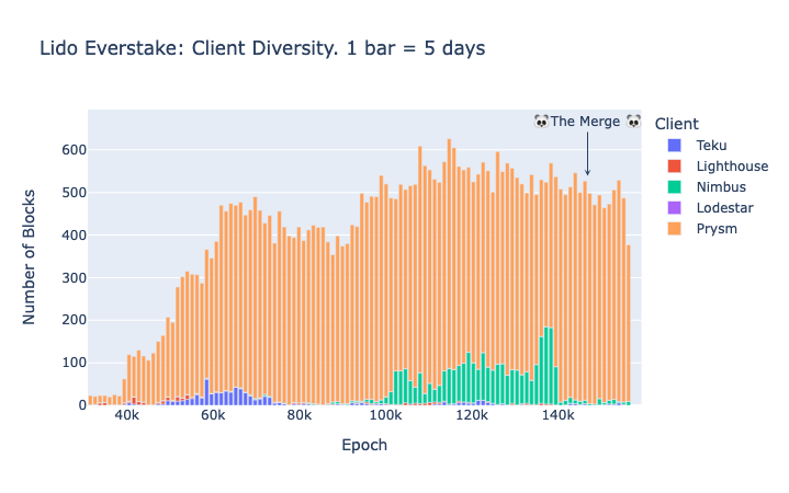 Everstake operator (Lido): Amount of proposed blocks per client type in Ethereum mainnet.