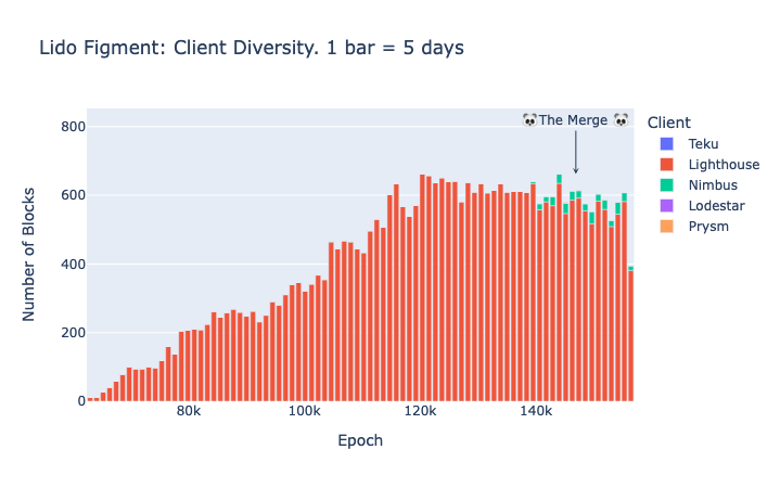 Figment operator (Lido): Amount of proposed blocks per client type in Ethereum mainnet.