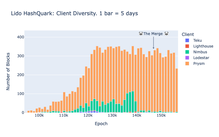 HashQuark operator (Lido): Amount of proposed blocks per client type in Ethereum mainnet.