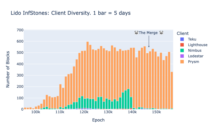 Infstones operator (Lido): Amount of proposed blocks per client type in Ethereum mainnet.