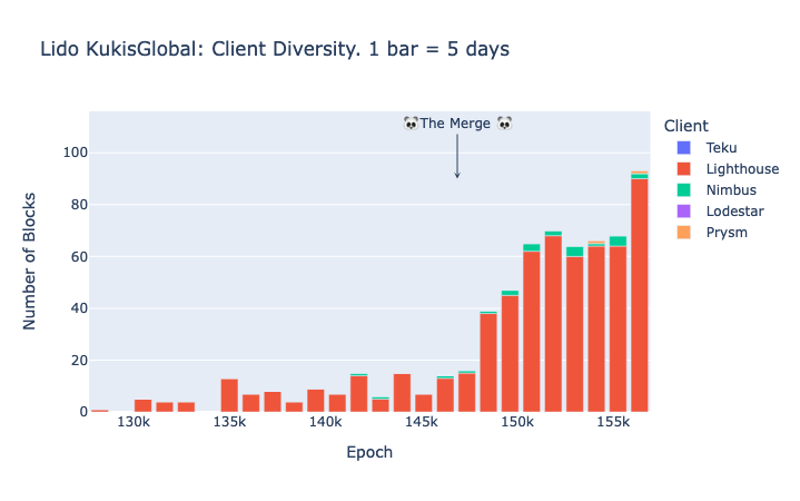 Kukisglobal operator (Lido): Amount of proposed blocks per client type in Ethereum mainnet.