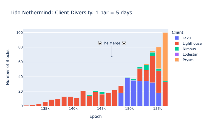 Nethermind operator (Lido): Amount of proposed blocks per client type in Ethereum mainnet.