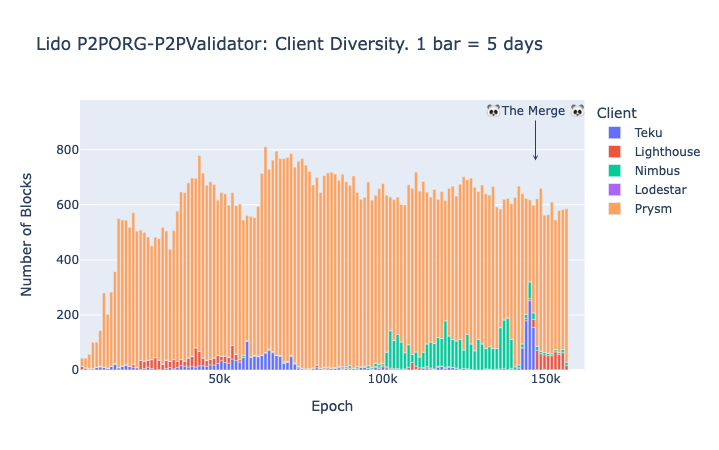 P2POrg operator (Lido): Amount of proposed blocks per client type in Ethereum mainnet.