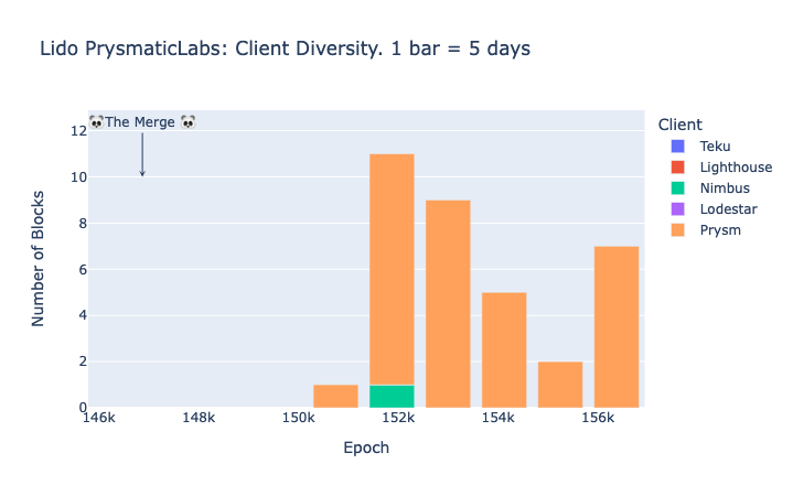 Prysmaticlabs operator (Lido): Amount of proposed blocks per client type in Ethereum mainnet.