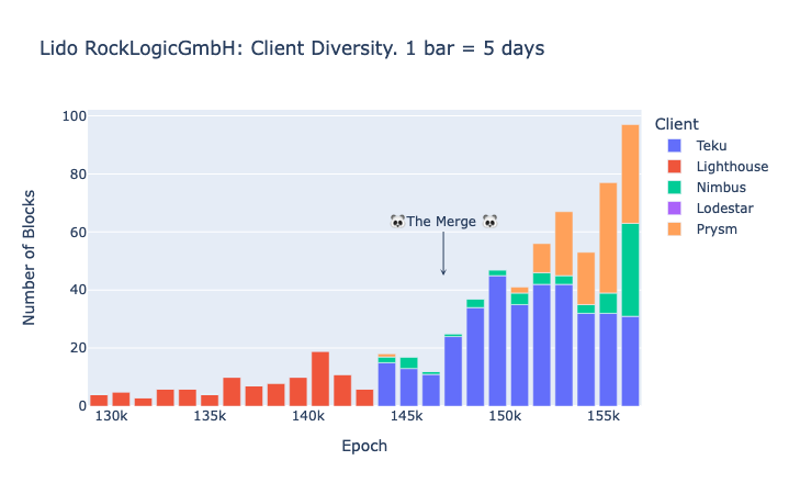 RockLogicGmbH operator (Lido): Amount of proposed blocks per client type in Ethereum mainnet.