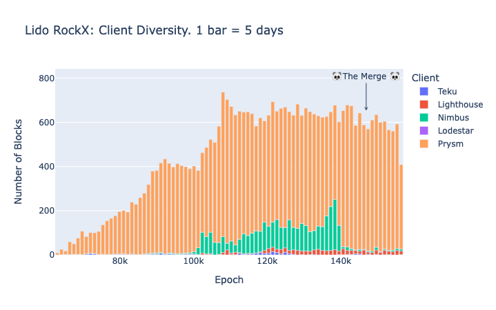 Rockx operator (Lido): Amount of proposed blocks per client type in Ethereum mainnet.