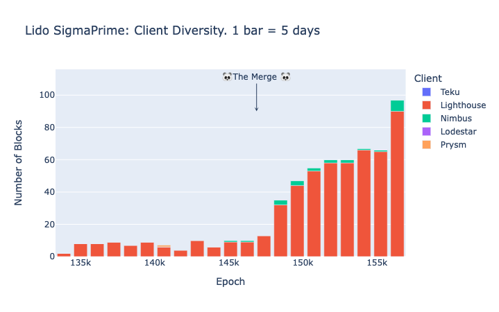 Sigmaprime operator (Lido): Amount of proposed blocks per client type in Ethereum mainnet.