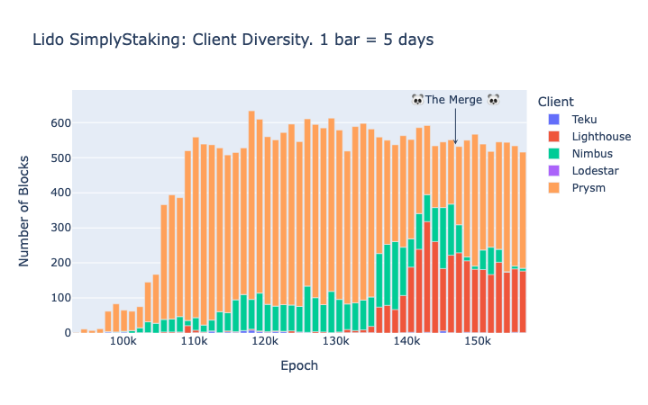 SimplyStaking operator (Lido): Amount of proposed blocks per client type in Ethereum mainnet.