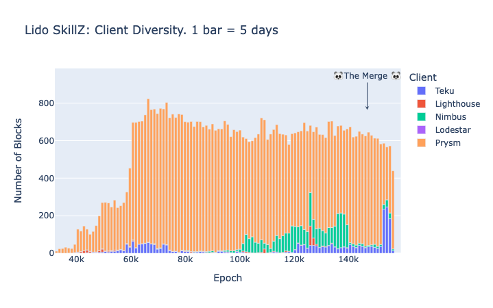 Skillz operator (Lido): Amount of proposed blocks per client type in Ethereum mainnet.