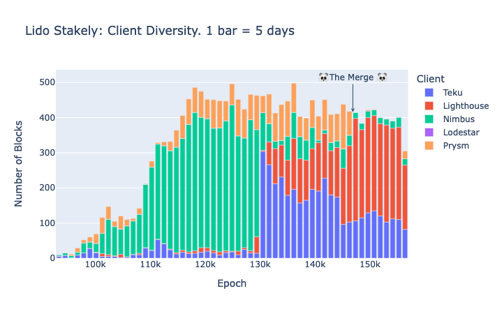 Stakely operator (Lido): Amount of proposed blocks per client type in Ethereum mainnet.