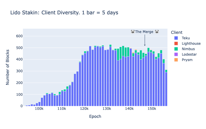 Stakin operator (Lido): Amount of proposed blocks per client type in Ethereum mainnet.