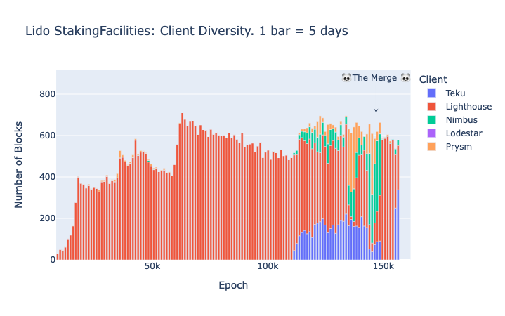 StakingFacilities operator (Lido): Amount of proposed blocks per client type in Ethereum mainnet.
