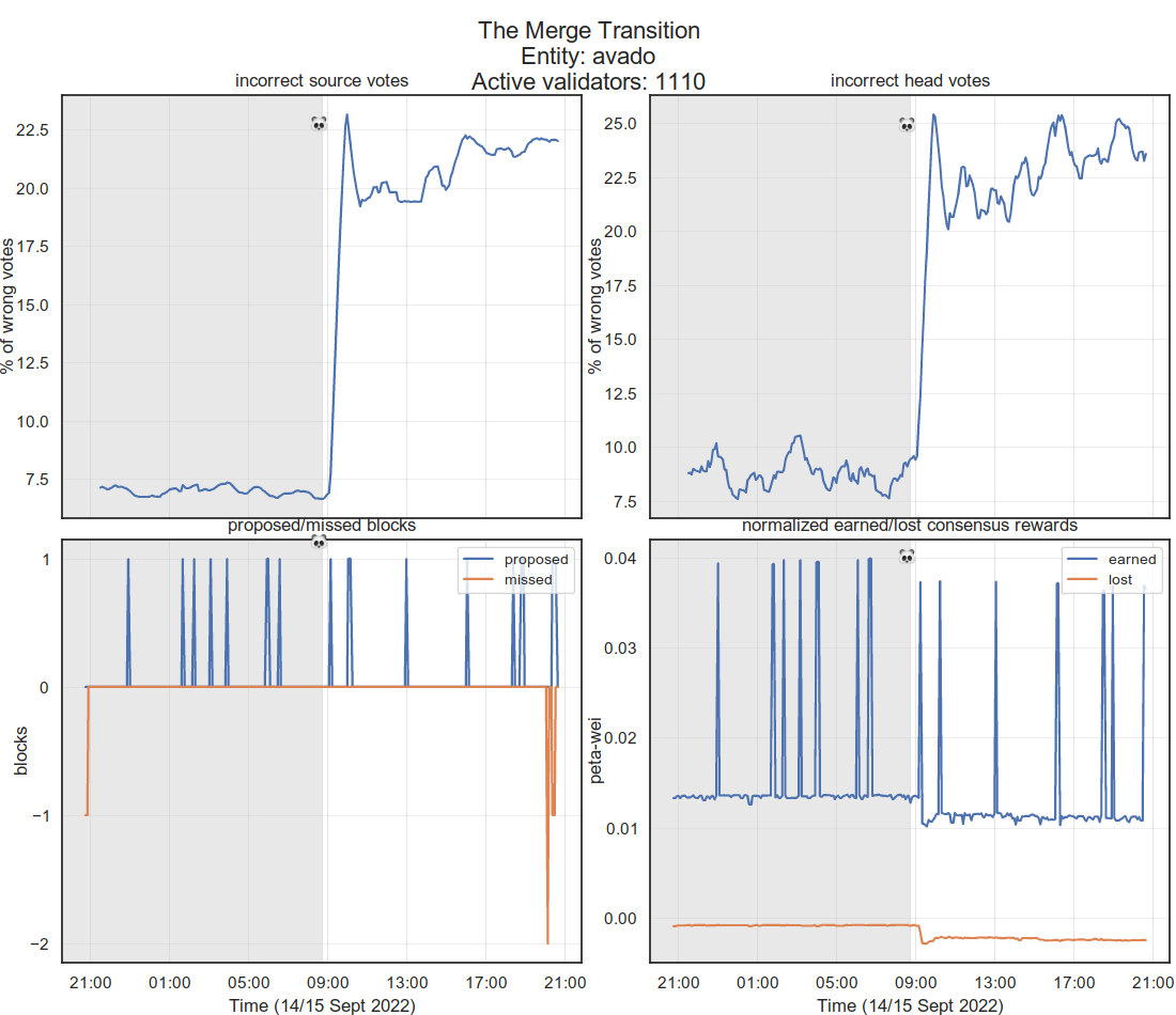 Avado Ethereum validator’s performance during The Merge