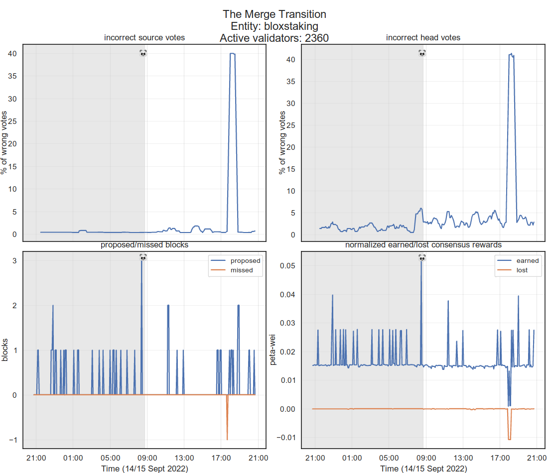 Bloxstaking Ethereum validator’s performance during The Merge