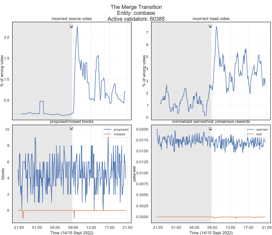 Coinbase Ethereum validator’s performance during The Merge