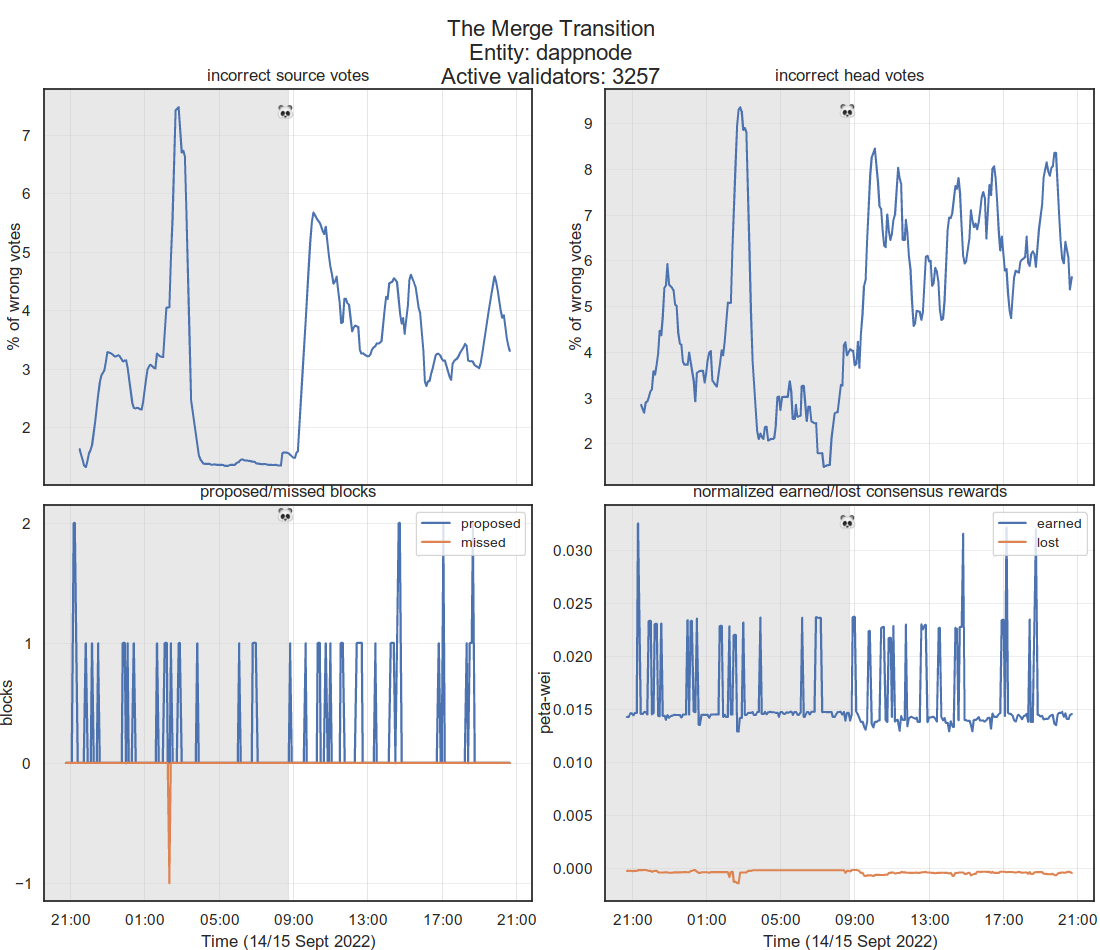 DappNode Ethereum validator’s performance during The Merge