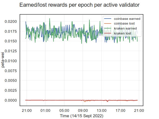 Earned and lost rewards per active validators for coinbase and kraken
