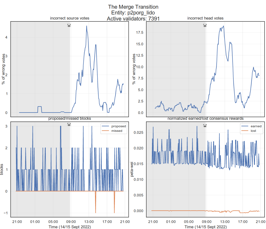 P2POrg (Lido) Ethereum validator’s performance during The Merge