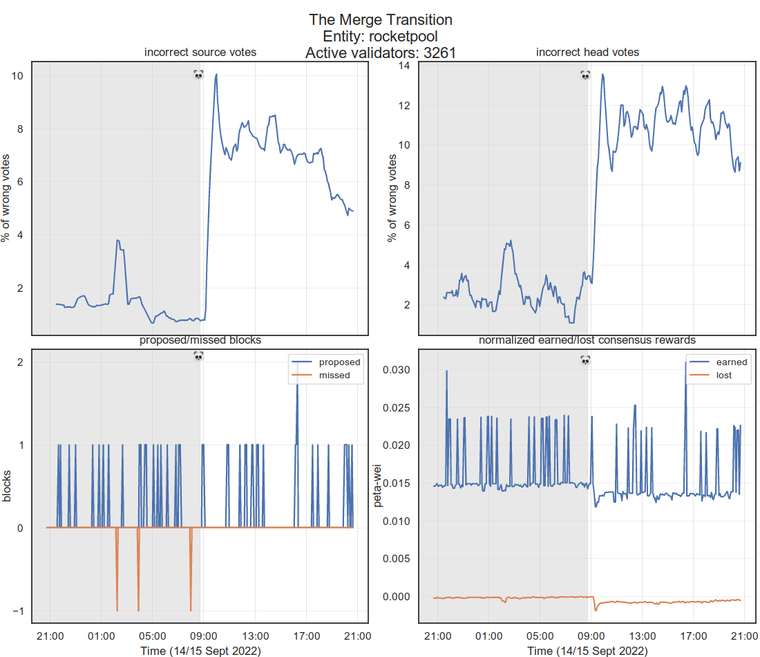 RocketPool Ethereum validator’s performance during The Merge