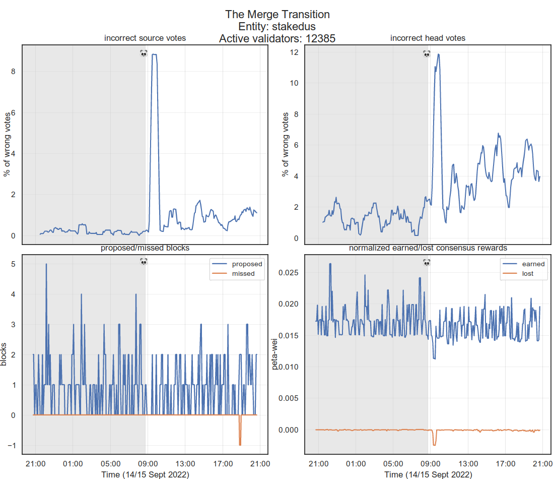 Stakedus Ethereum validator’s performance during The Merge
