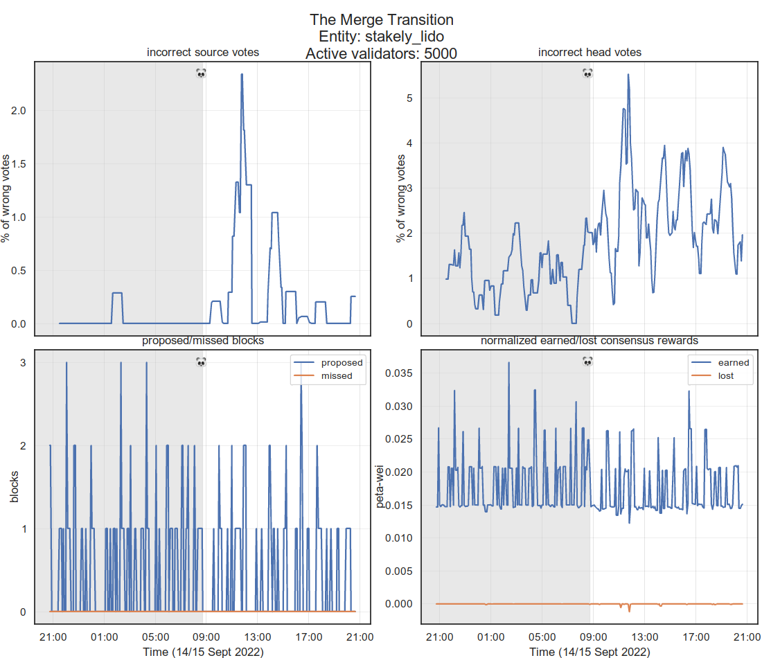 Stakely (Lido) Ethereum validator’s performance during The Merge