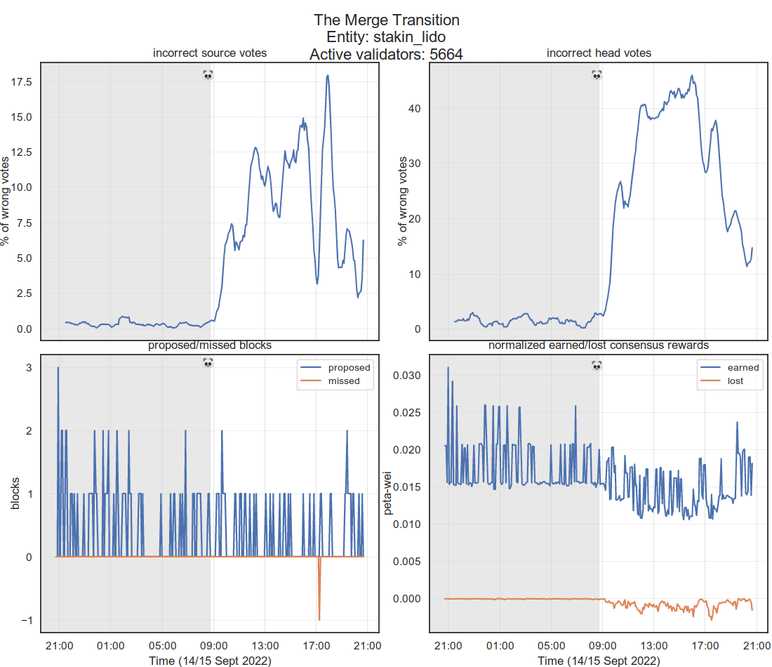 Stakin (Lido) Ethereum validator’s performance during The Merge